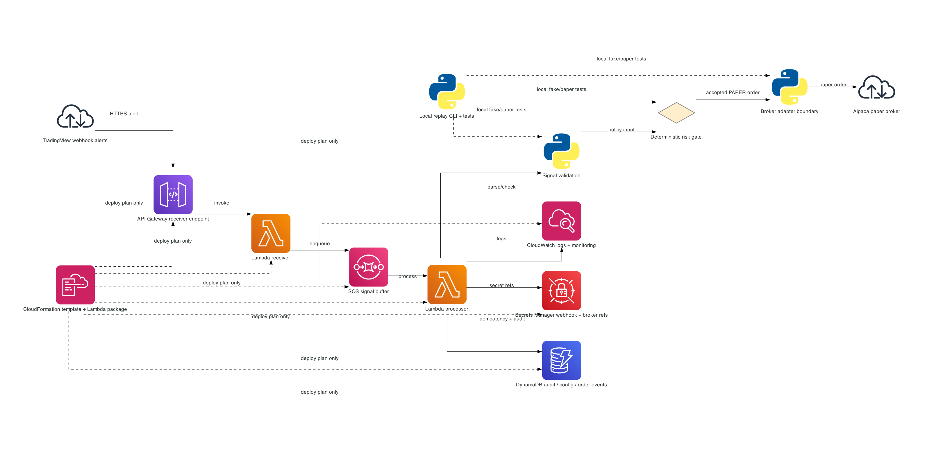 TradingView webhook AWS paper trading architecture diagram